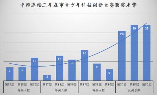 喜报 | 我校学子在第39届长沙市青少年科技创新大赛中斩获佳绩